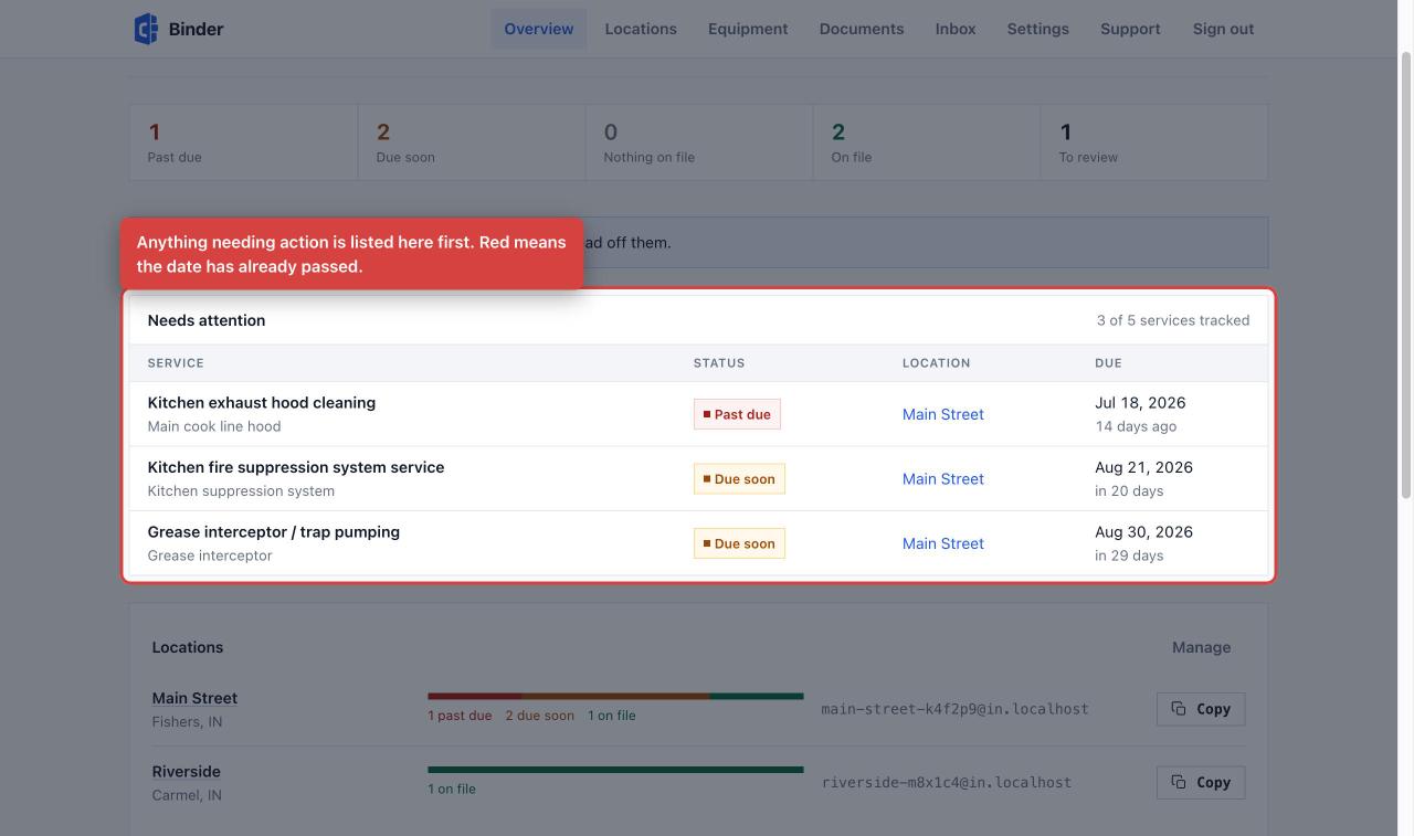 The overview page with the needs attention list highlighted